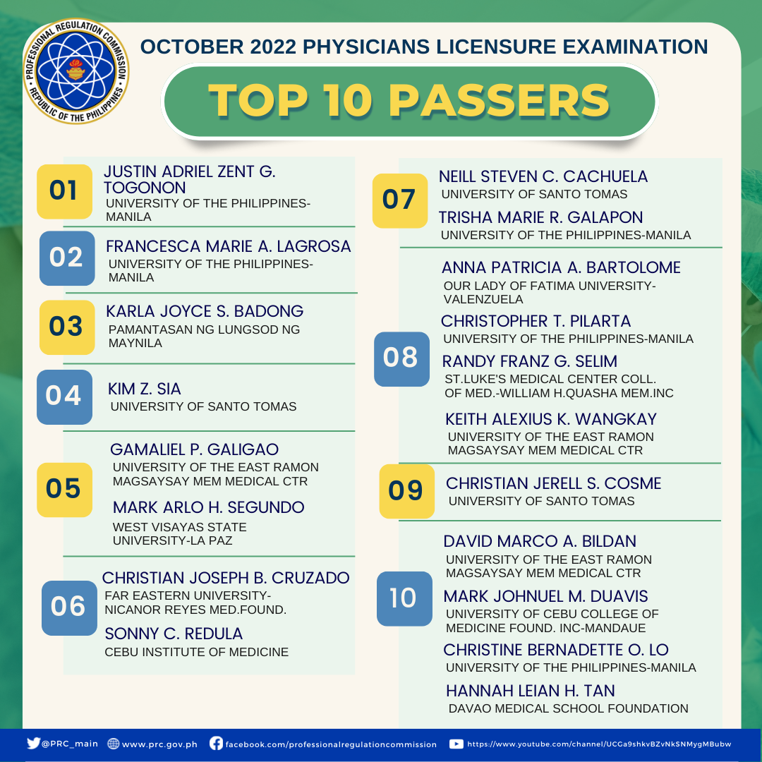 October 2022 Physicians Licensure Examination Topnotchers